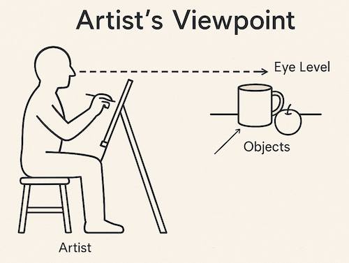 Diagram illustrating how an artist's viewpoint (eye-level, above, or below) affects the perspective of a still life setup. Diagram illustrating how an artist's viewpoint (eye-level, above, or below) affects the perspective of a still life setup.