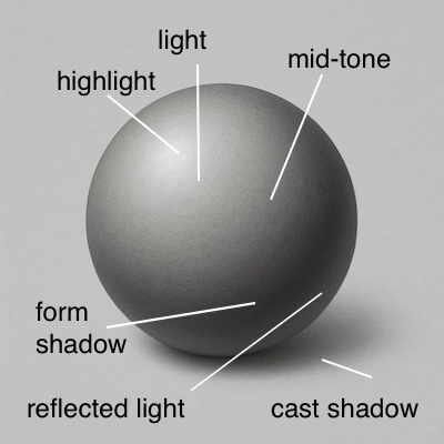 Shaded sphere with labels pointing to the areas of value Shaded sphere with labels pointing to the areas of value
