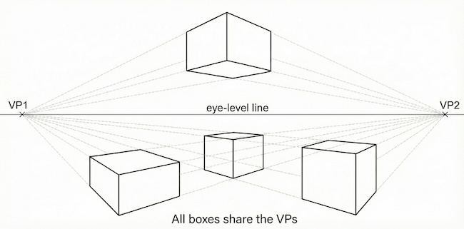 Diagram showing how multiple boxes use the same vanishing points
