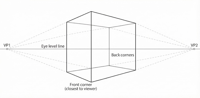 diagram showing the construction of a box using 2 point perspective
