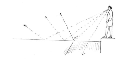 diagram showing how angle of view changes reflection on water